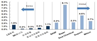 한국 및 해외 주요 화학기업의 R&D비율