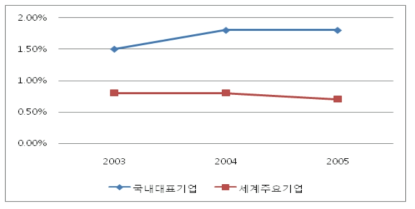 국내 및 세계 주요 식품기업의 매출액 대비 연구개발 투자 비중