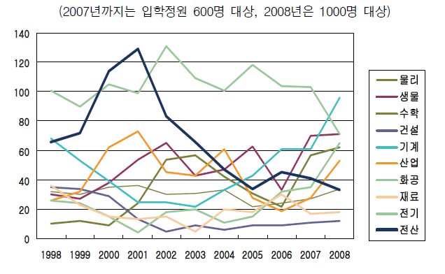 KAIST 학사과정 입학 후 전공 선택 추이