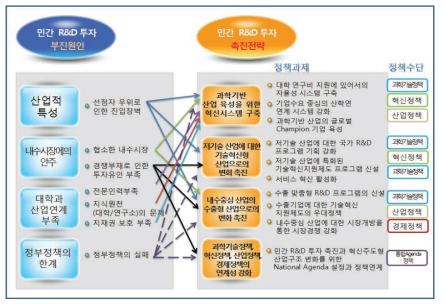 민간 R&D 투자 촉진 전략과 정책과제