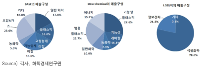 글로벌 화학기업과 한국 화학기업의 매출구조 비교