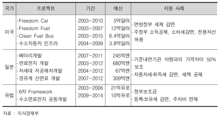 주요국의 그린 카 관련 지원 현황