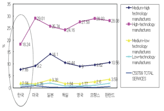 산업군별 R&D 투자집약도(부가가치 기준) 국제비교(2003년 기준)