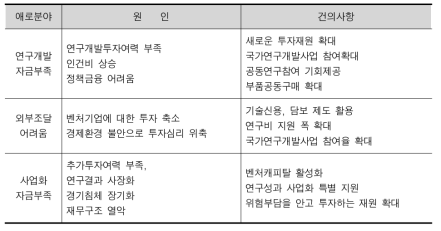 민간기업 연구개발자금 관련 애로 및 건의사항