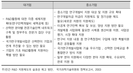 대기업과 중소기업의 R&D지원 정책 수요