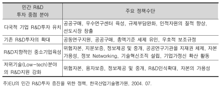 EU의 민간 R&D투자 증진을 위해 필요한 현안