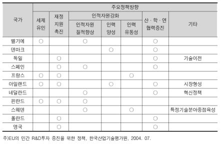 EU 회원국의 주요 정책 방향