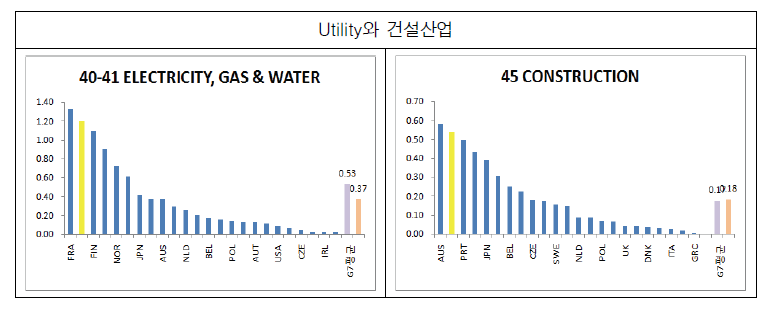 산업별 R&D 집약도 비교(2007년 기준): Utility와 건설산업