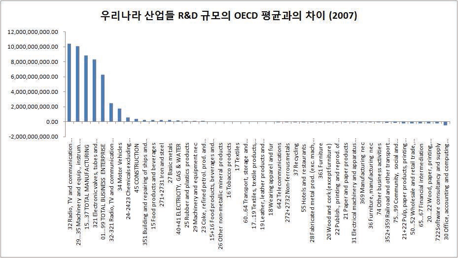 우리나라 산업들 R&D 규모의 OECD 평균과의 차이(2007년)