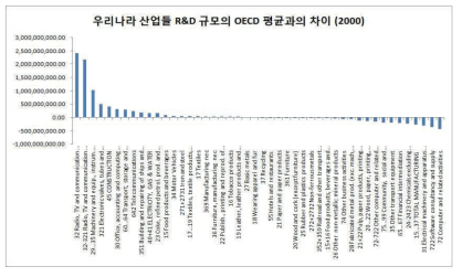 우리나라 산업들 R&D 규모의 OECD 평균과의 차이(2000년)