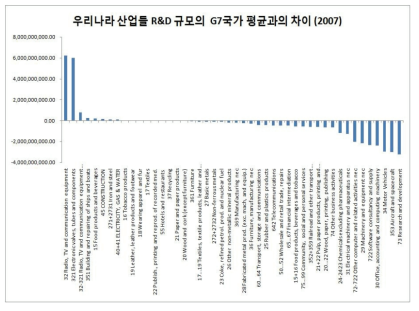 우리나라 산업들 R&D 규모의 G7국가 평균과의 차이(2007)