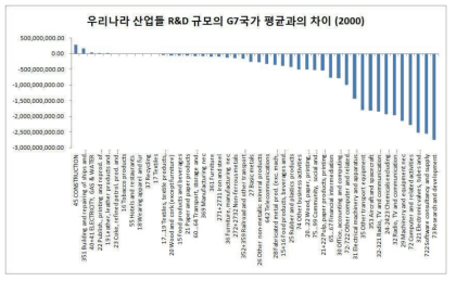 우리나라 산업들 R&D 규모의 G7국가 평균과의 차이(2000)