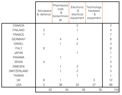 글로벌 R&D 대표기업 숫자의 국가별 분포(1994-2008년): R&D 집약도 기준, 첨단산업