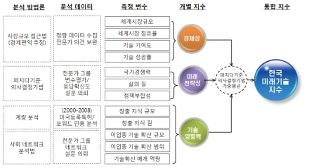 한국미래기술지수의 구성과 분석방법론