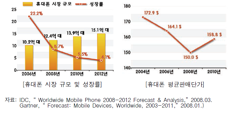 세계 휴대폰 시장 규모 및 휴대폰 평균 판매 단가