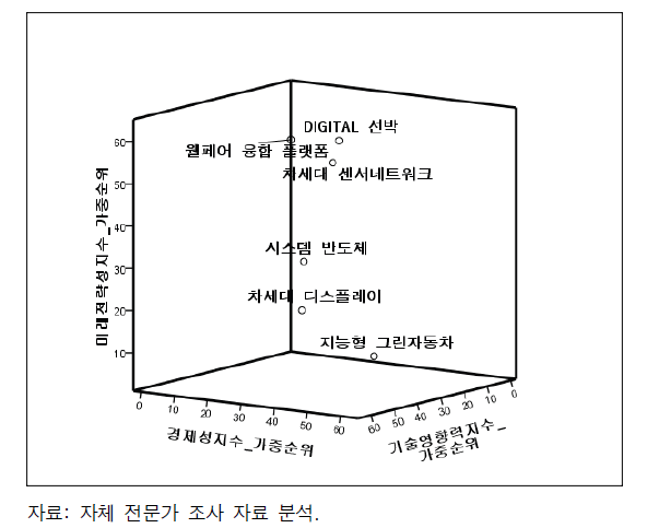 한국미래기술지수 상 위상: IT융합시스템산업 내 차세대 디스플레이