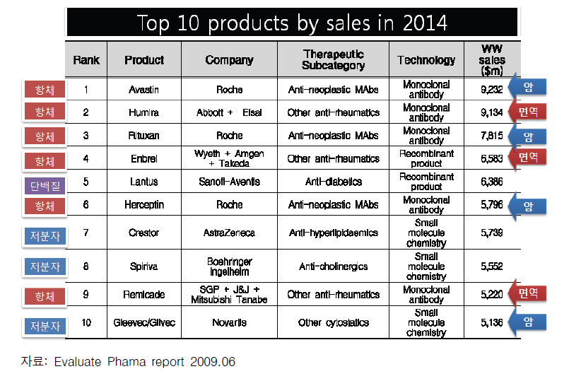 2014년 세계 제약시장 Top 10 의약품 전망