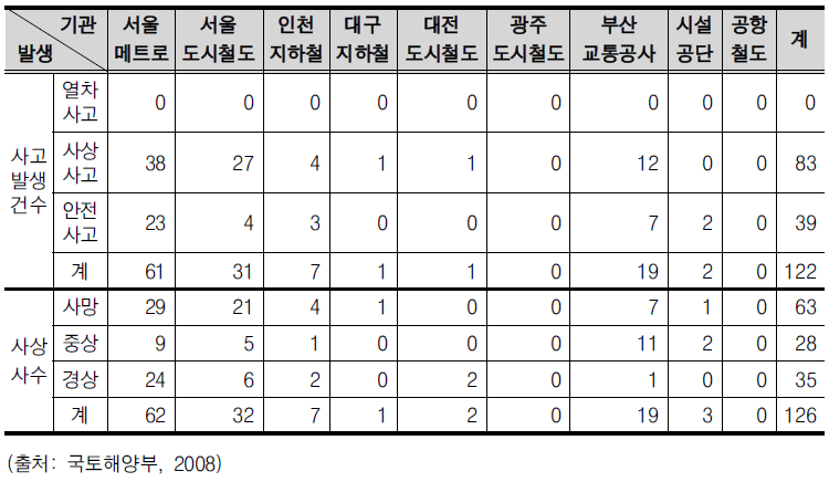 도시철도 주요 기관별 사상자 발생 추이