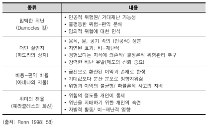 위험의 유형별 분류