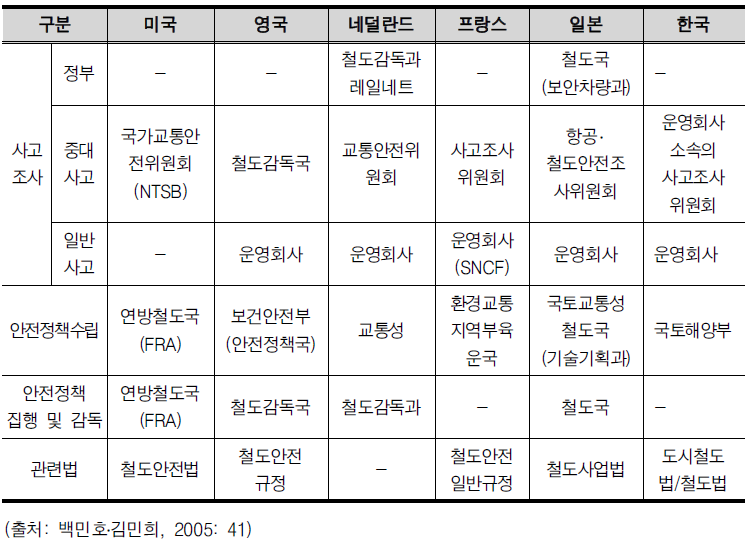 각국의 사고조사기구의 유형