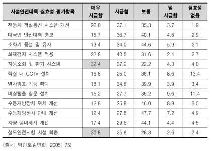 지하철 안전기획단의 시설부문 안전대책에 대한 직원들의 평가(단위: %)