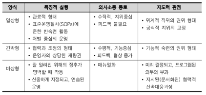 부하 또는 붕괴의 긴박함에 따른 권한구조(authority structures)