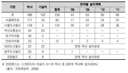 전국 도시철도의 스크린도어 설치 계획