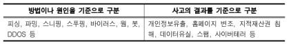 정보통신 네트워크 위험의 구분 기준