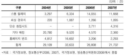 민간부문 해킹사고 발생현황 추이