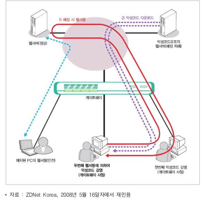 스푸핑 공격 구성도