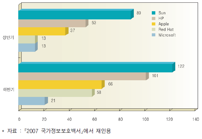 2006년 기준 업체별 평균 패치 개발 기간 (단위 : 일)