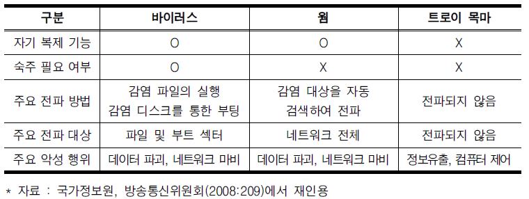 바이러스, 웜, 트로이 목마의 특징 비교