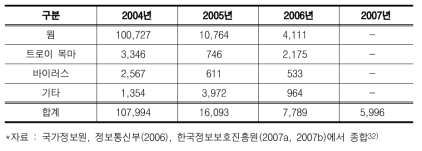 웜, 바이러스 신고 추이 (단위 : 건)