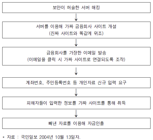 피싱 과정 구조도