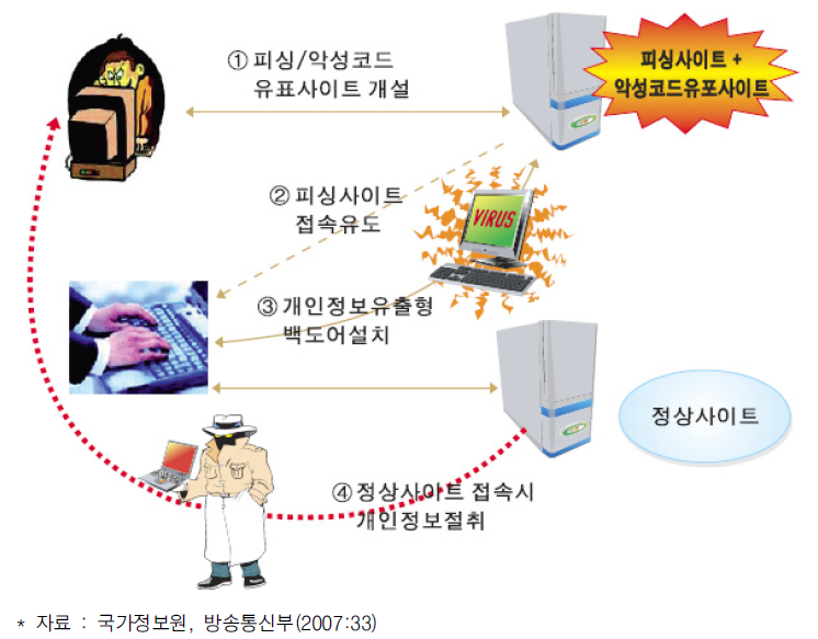 피상과 악성코드 유포 관련 혼합사고 시나리오