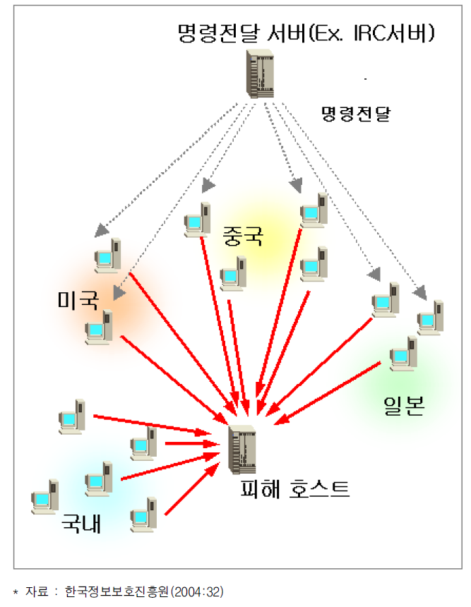 분산 서비스거부 공격 가능 시나리오