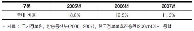 전 세계 감염 PC 중 국내 감염 PC가 차지하는 비율