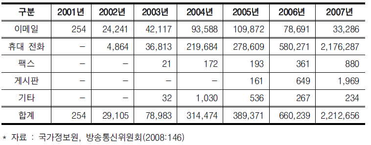 연도별 불법스팸 신고접수 현황 (단위 : 건)