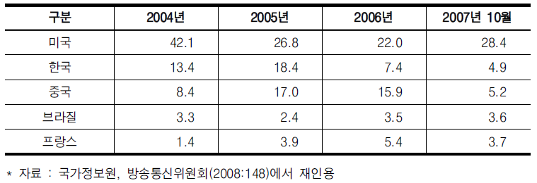 국가별 스팸전송 비율 변동 추이 (단위 : %)