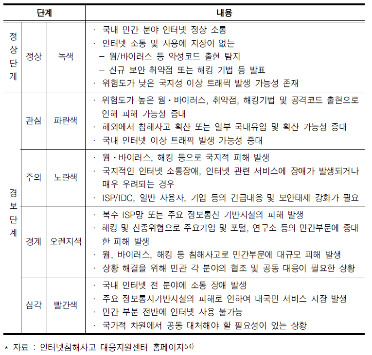 인터넷 침해사고 경보단계 안내