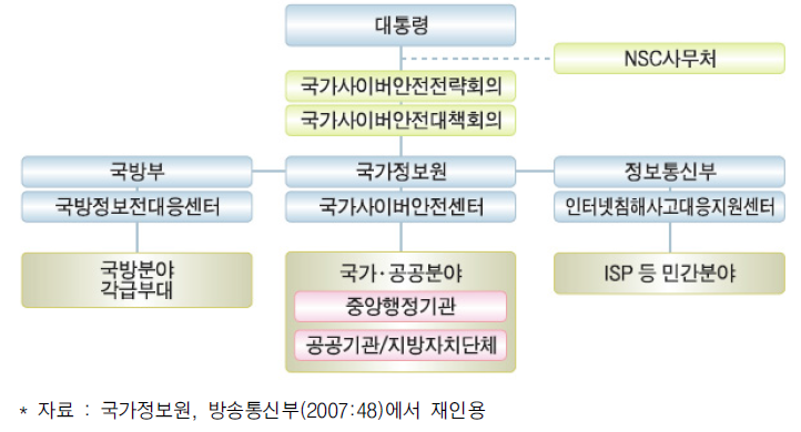 국가 사이버안전 관리체계도