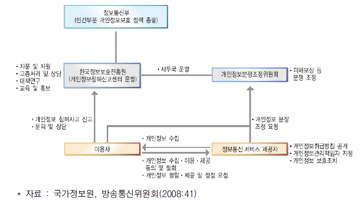 민간부문 개인정보보호 체계