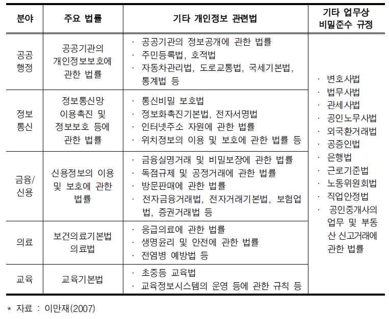 국내 개인정보 관련 법들