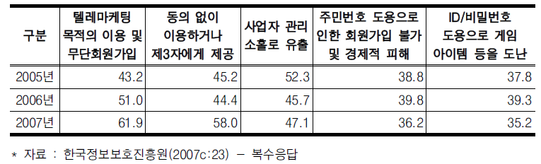 개인정보 피해 경험률 (단위 : %)