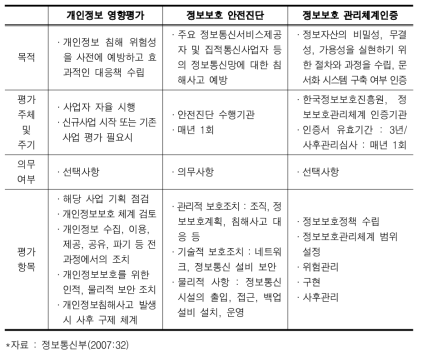 정보보호 평가 인증 체계 비교