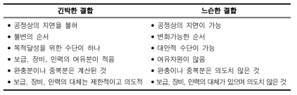 긴박한 결합과 느슨한 결합 (Perrow, 1999, p. 96)