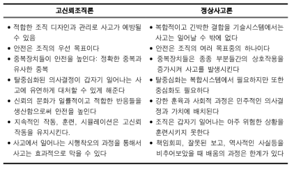 고신뢰조직론과 정상사고론의 비교 (Sagan, 1993, p. 46)