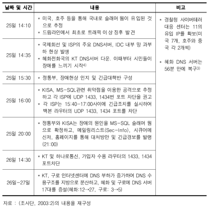 “인터넷 침해사고” 경위