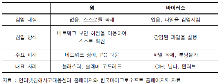 웜과 컴퓨터 바이러스 차이점