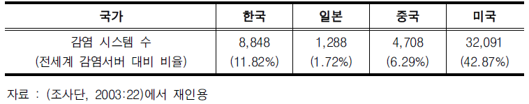 주요 국가별 슬래머 웜 감염 서버 숫자